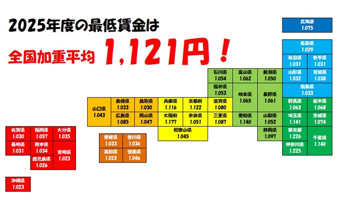2025年度の最低賃金は1121円、全都道府県が1000円超え！
