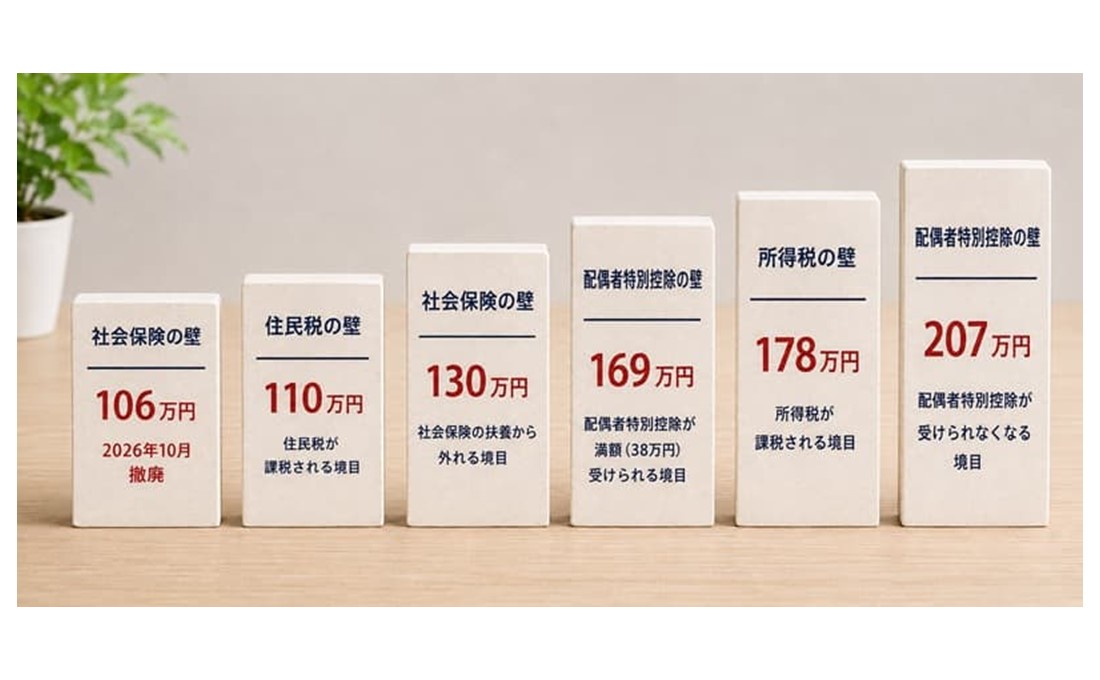 6枚の「年収の壁」、税金や社会保険料の負担はどこから変わる？